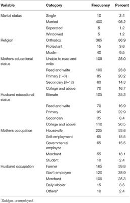 Mother-Infant Bonding and Its Associated Factors Among Mothers in the Postpartum Period, Northwest Ethiopia, 2021